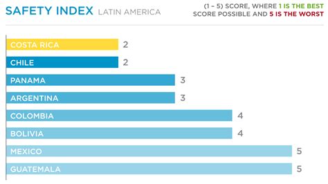 costa rica safety index